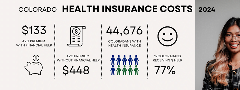 Infographic about Colorado Health Insurance costs.