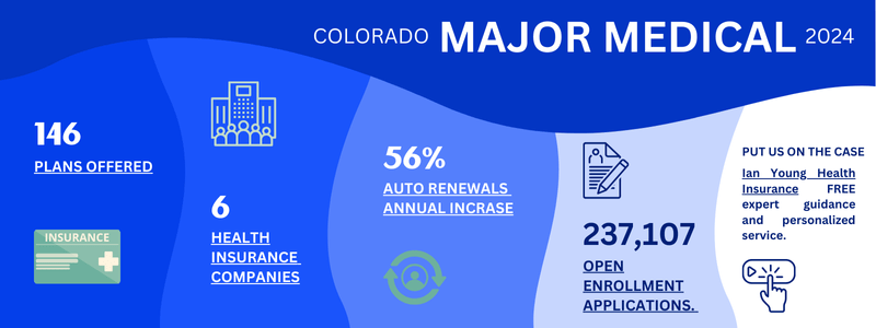 Infographic about Colorado Health Insurance in 2024.